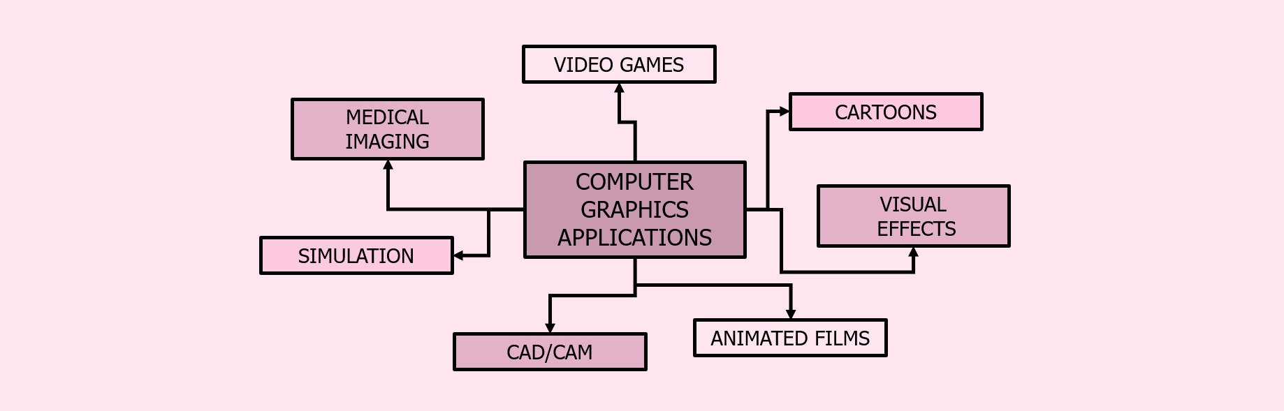 cg-major-applications