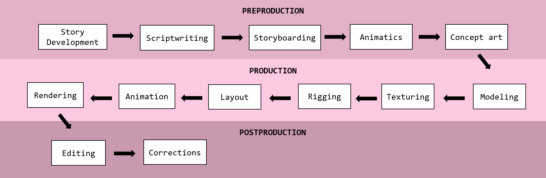 Production-pipeline